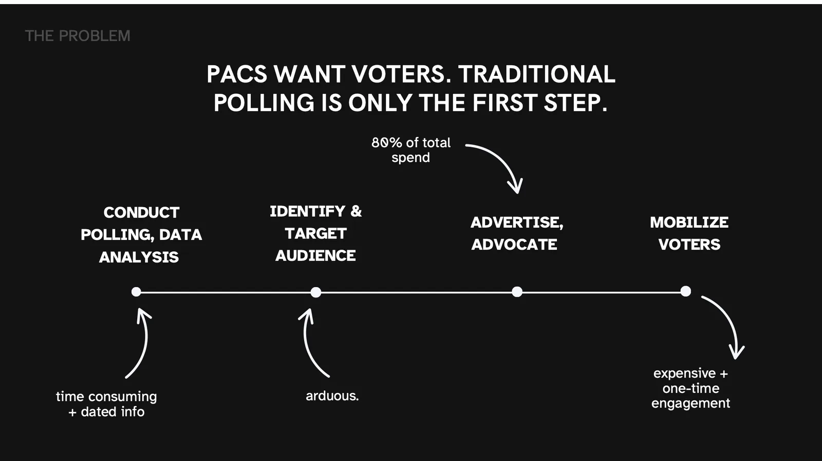 Pitch slide, The Problem: PACs want voters, and traditional polling is only the first step of an expensive, one-time process