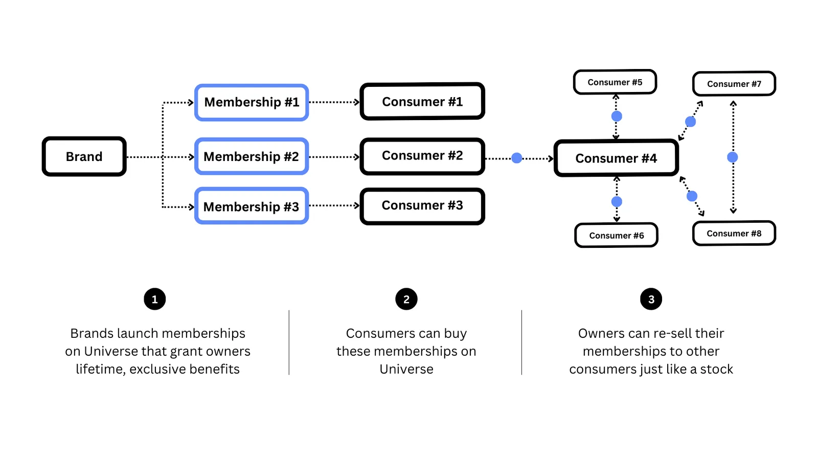 Universe diagram: brands launch memberships, consumers buy them, and owners can resell them like a stock